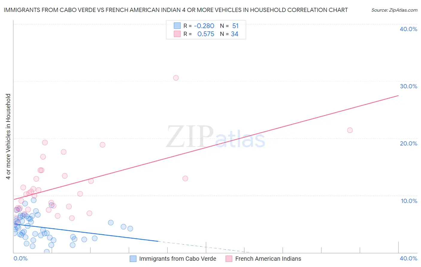 Immigrants from Cabo Verde vs French American Indian 4 or more Vehicles in Household