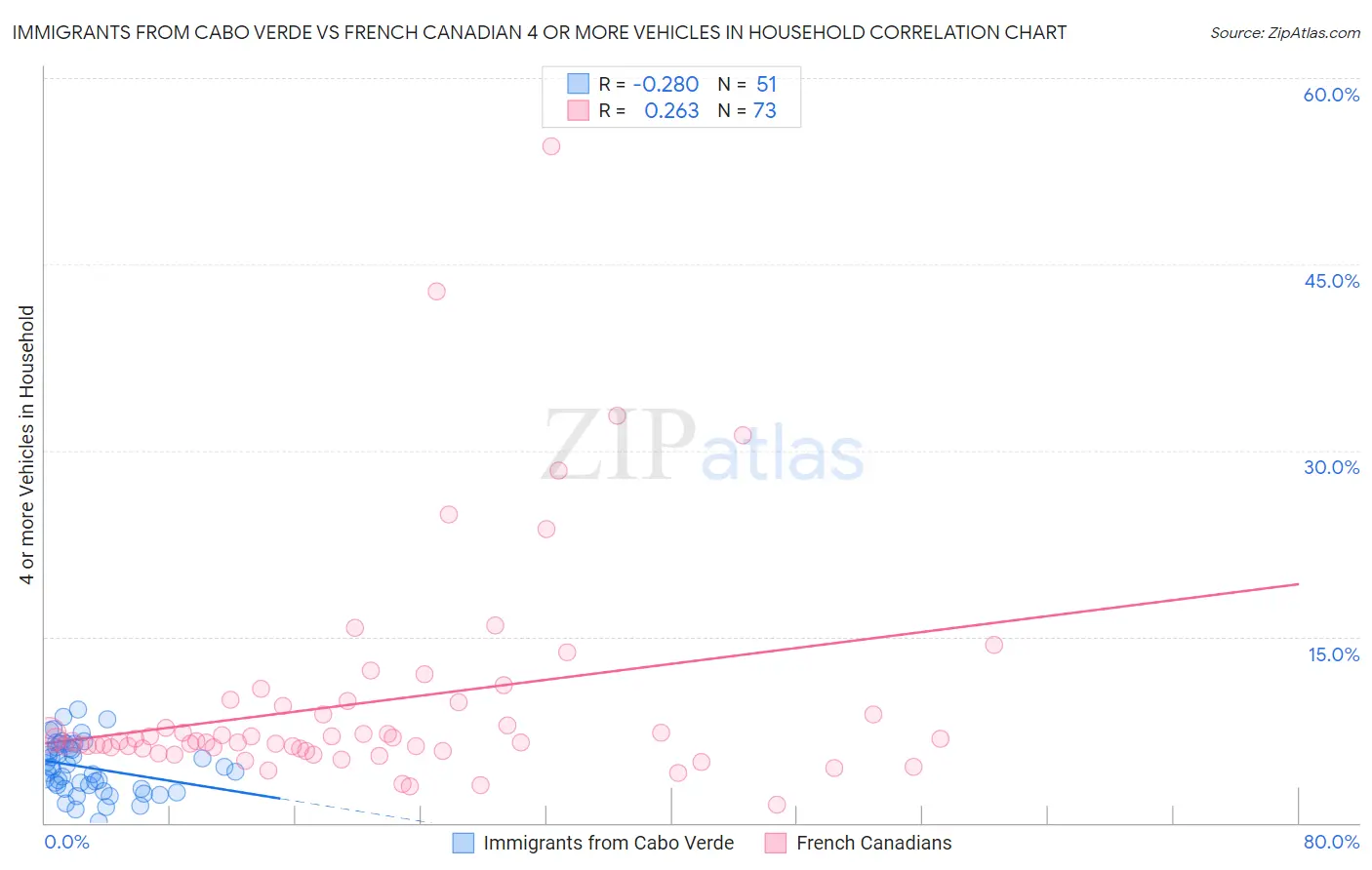 Immigrants from Cabo Verde vs French Canadian 4 or more Vehicles in Household