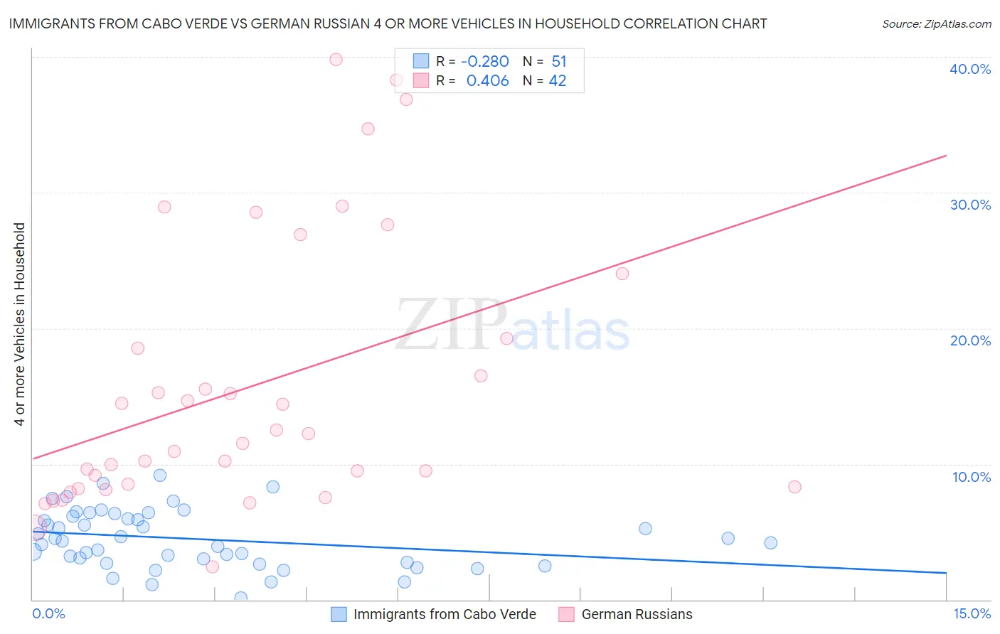 Immigrants from Cabo Verde vs German Russian 4 or more Vehicles in Household