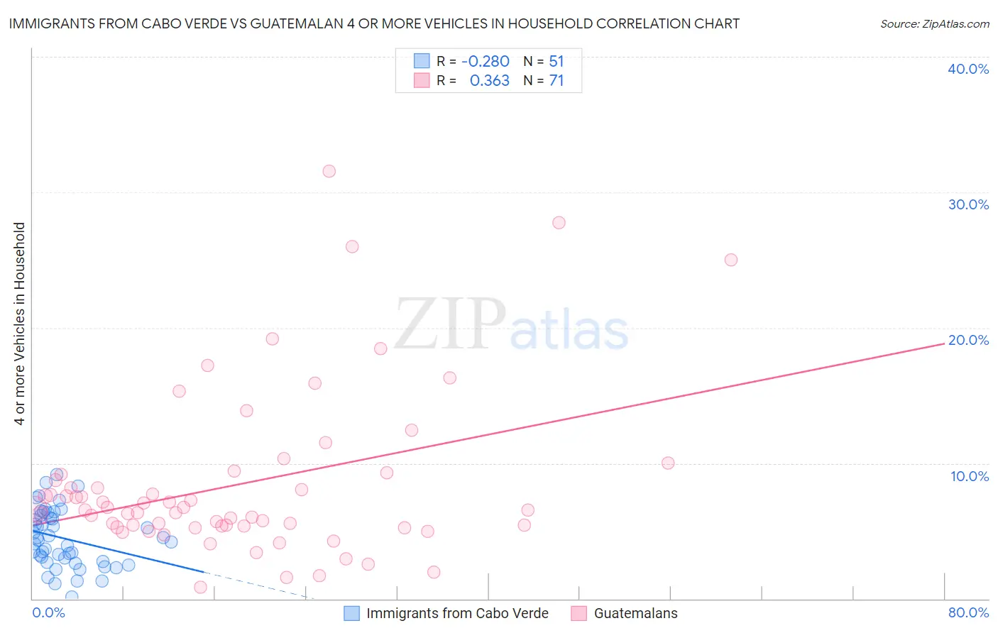 Immigrants from Cabo Verde vs Guatemalan 4 or more Vehicles in Household