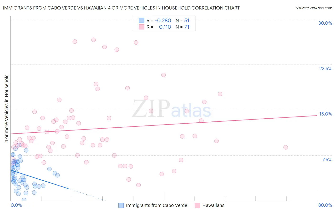 Immigrants from Cabo Verde vs Hawaiian 4 or more Vehicles in Household