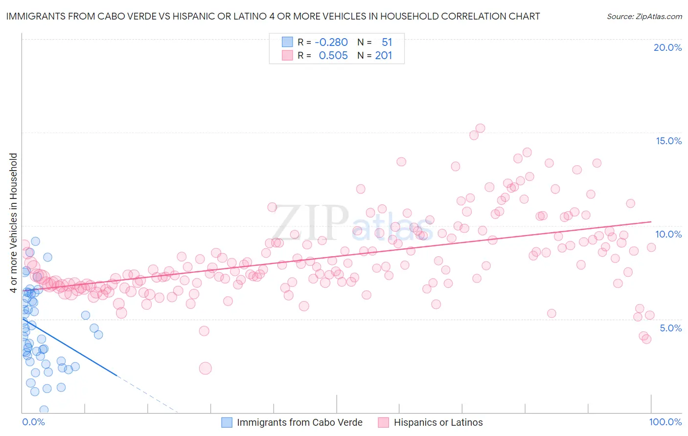 Immigrants from Cabo Verde vs Hispanic or Latino 4 or more Vehicles in Household