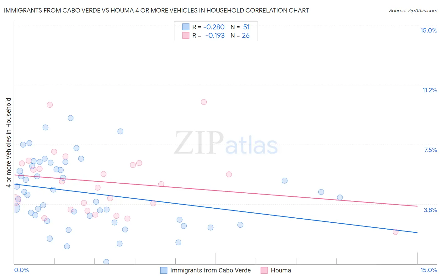Immigrants from Cabo Verde vs Houma 4 or more Vehicles in Household