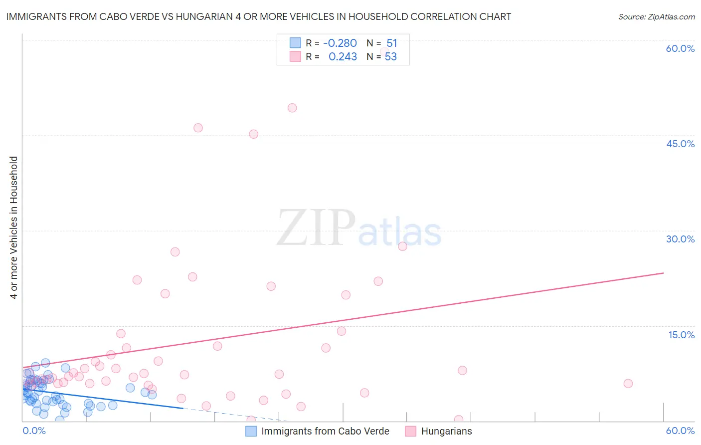 Immigrants from Cabo Verde vs Hungarian 4 or more Vehicles in Household