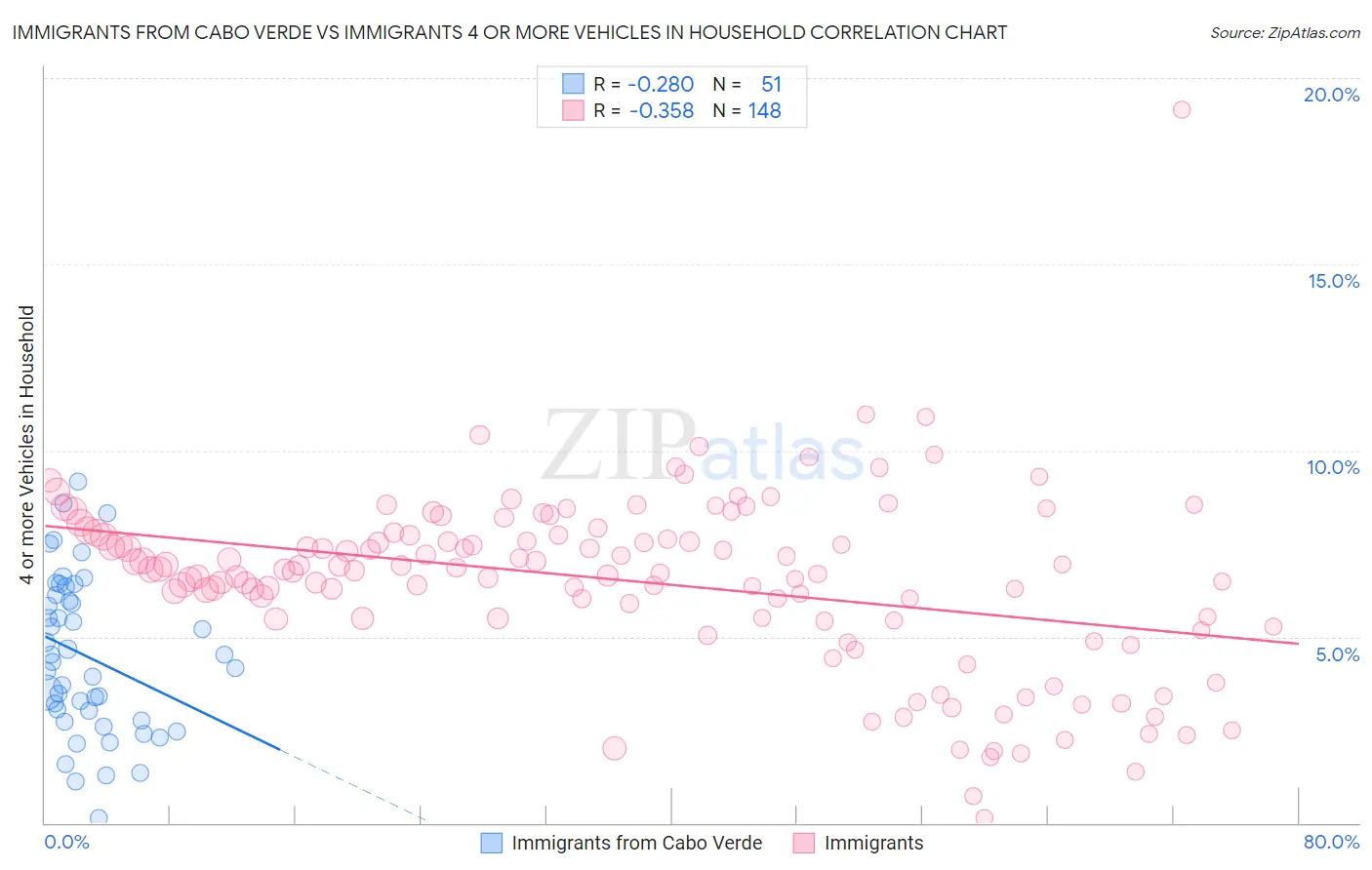 Immigrants from Cabo Verde vs Immigrants 4 or more Vehicles in Household