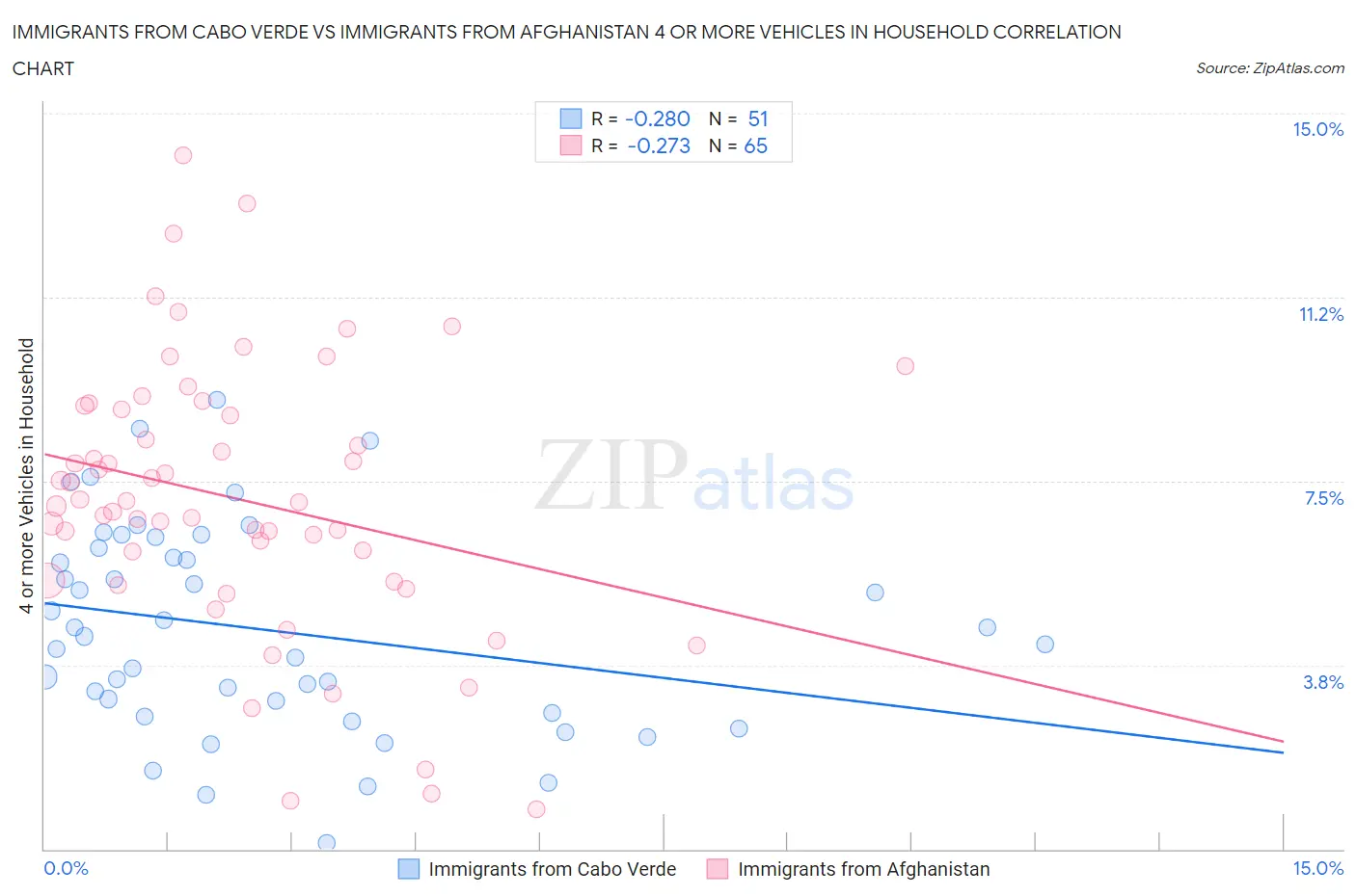 Immigrants from Cabo Verde vs Immigrants from Afghanistan 4 or more Vehicles in Household