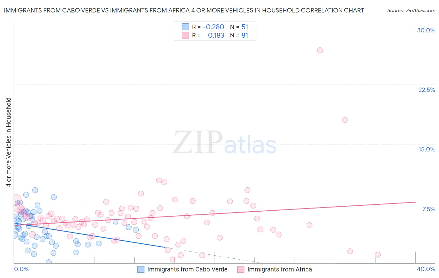 Immigrants from Cabo Verde vs Immigrants from Africa 4 or more Vehicles in Household