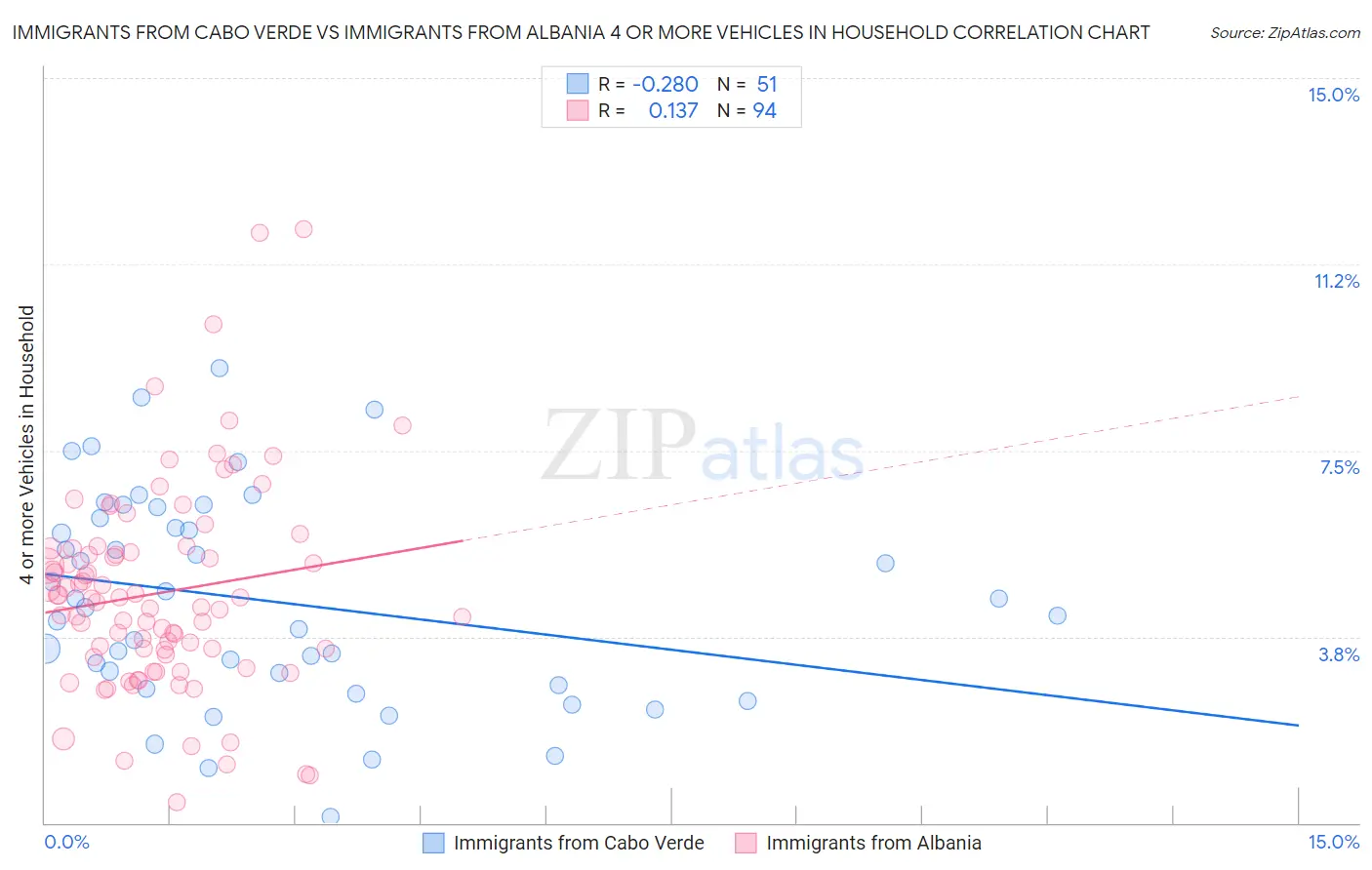 Immigrants from Cabo Verde vs Immigrants from Albania 4 or more Vehicles in Household