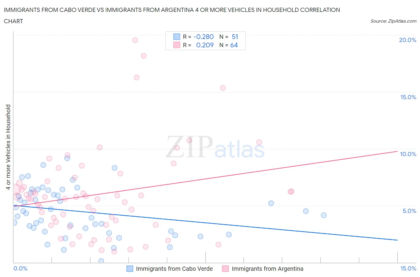 Immigrants from Cabo Verde vs Immigrants from Argentina 4 or more Vehicles in Household