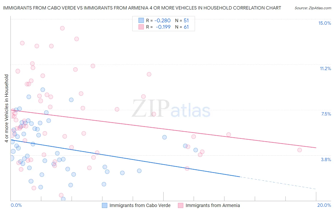Immigrants from Cabo Verde vs Immigrants from Armenia 4 or more Vehicles in Household