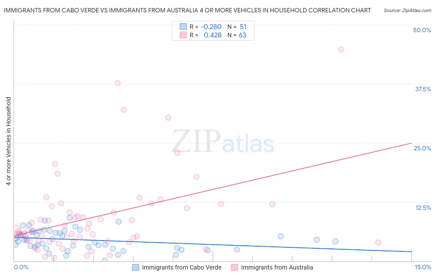 Immigrants from Cabo Verde vs Immigrants from Australia 4 or more Vehicles in Household