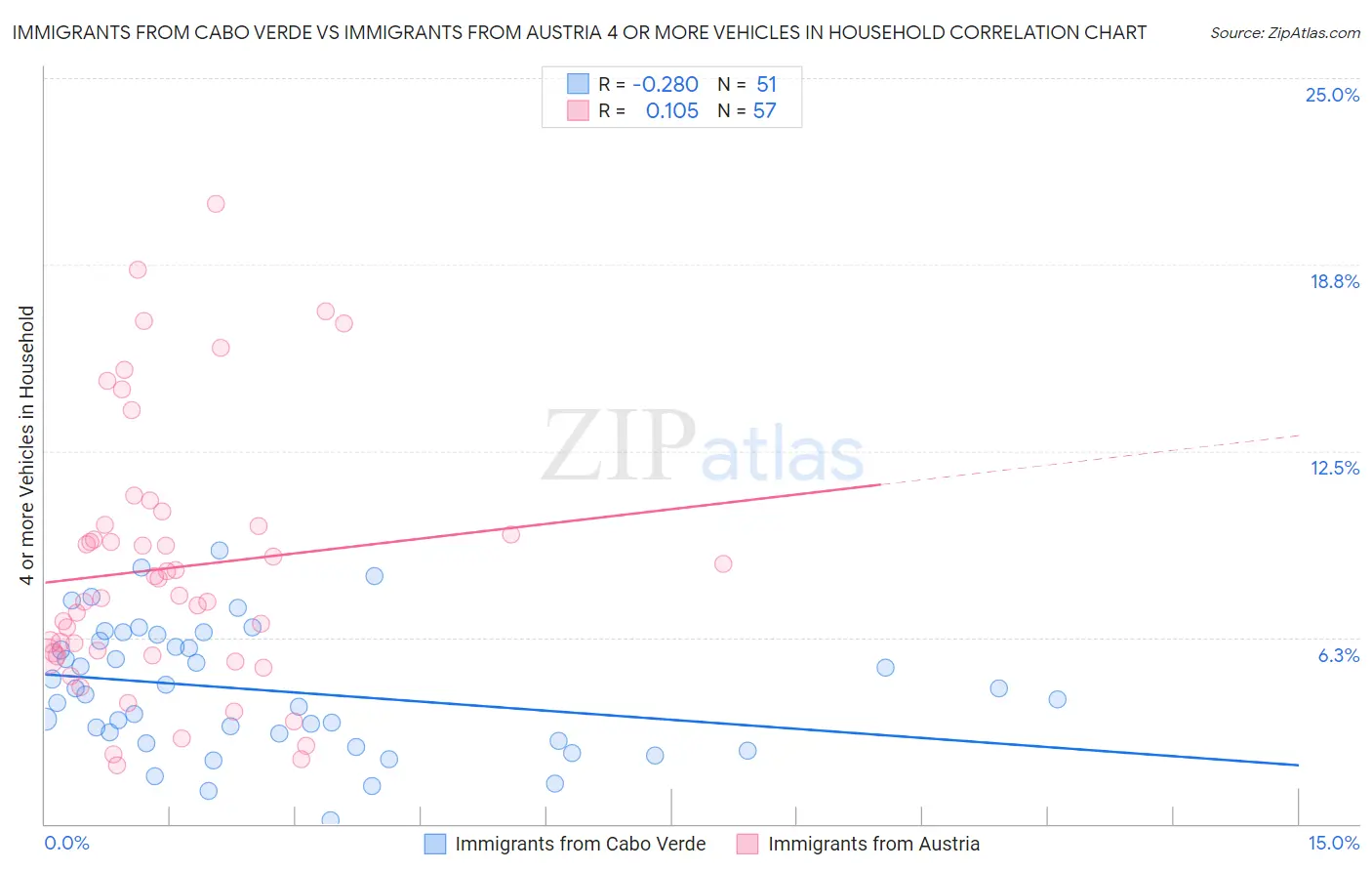 Immigrants from Cabo Verde vs Immigrants from Austria 4 or more Vehicles in Household