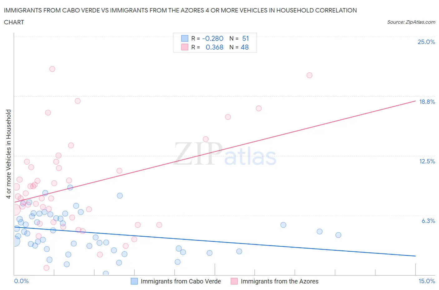 Immigrants from Cabo Verde vs Immigrants from the Azores 4 or more Vehicles in Household