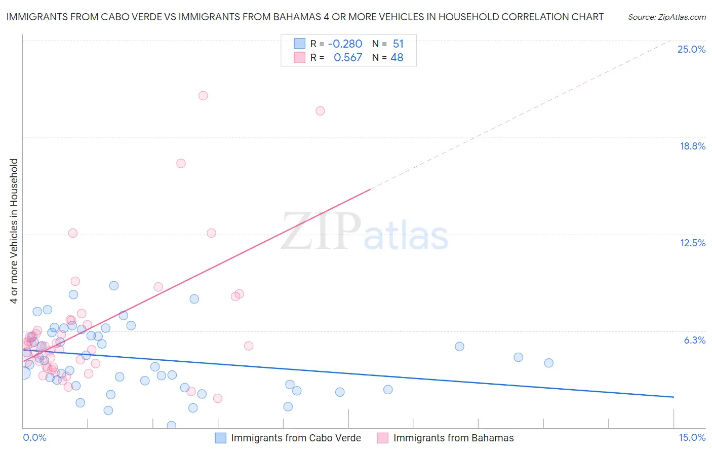 Immigrants from Cabo Verde vs Immigrants from Bahamas 4 or more Vehicles in Household