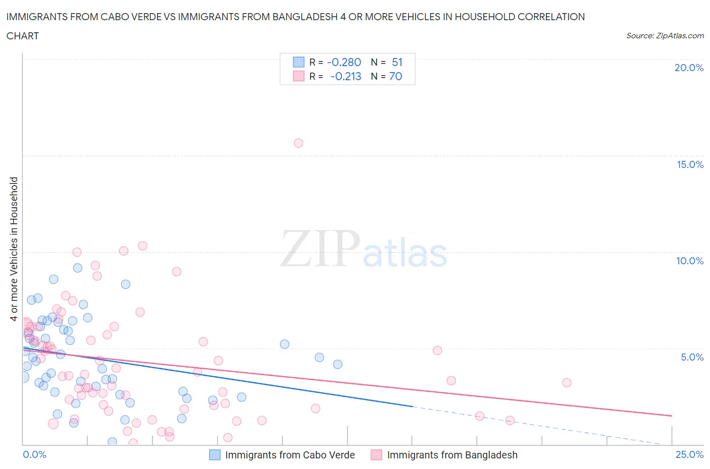 Immigrants from Cabo Verde vs Immigrants from Bangladesh 4 or more Vehicles in Household