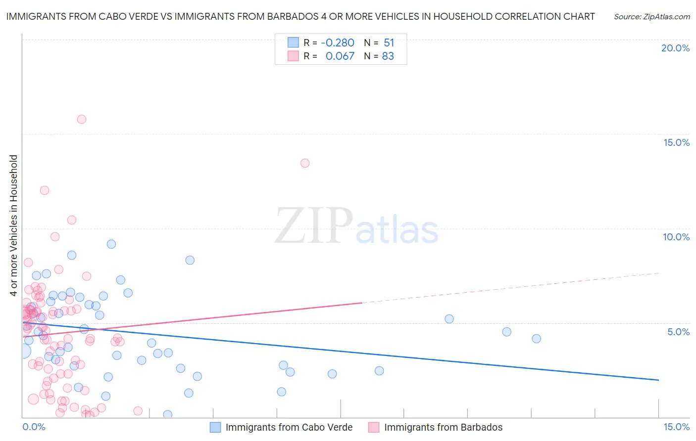 Immigrants from Cabo Verde vs Immigrants from Barbados 4 or more Vehicles in Household