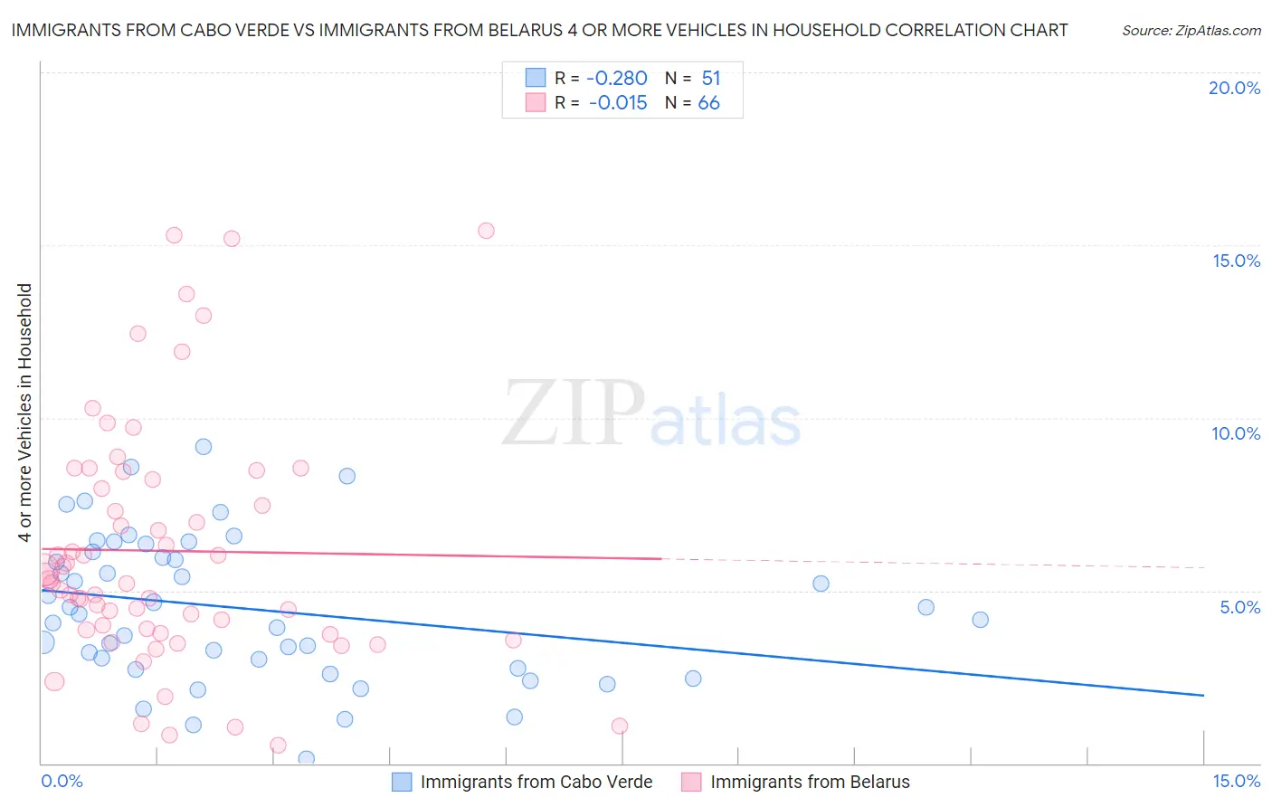 Immigrants from Cabo Verde vs Immigrants from Belarus 4 or more Vehicles in Household