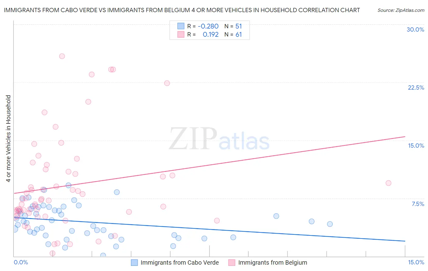 Immigrants from Cabo Verde vs Immigrants from Belgium 4 or more Vehicles in Household