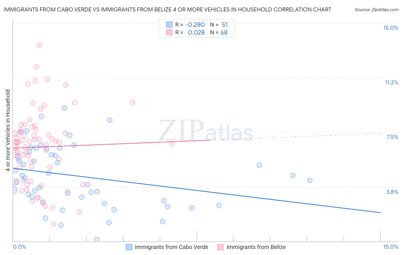Immigrants from Cabo Verde vs Immigrants from Belize 4 or more Vehicles in Household