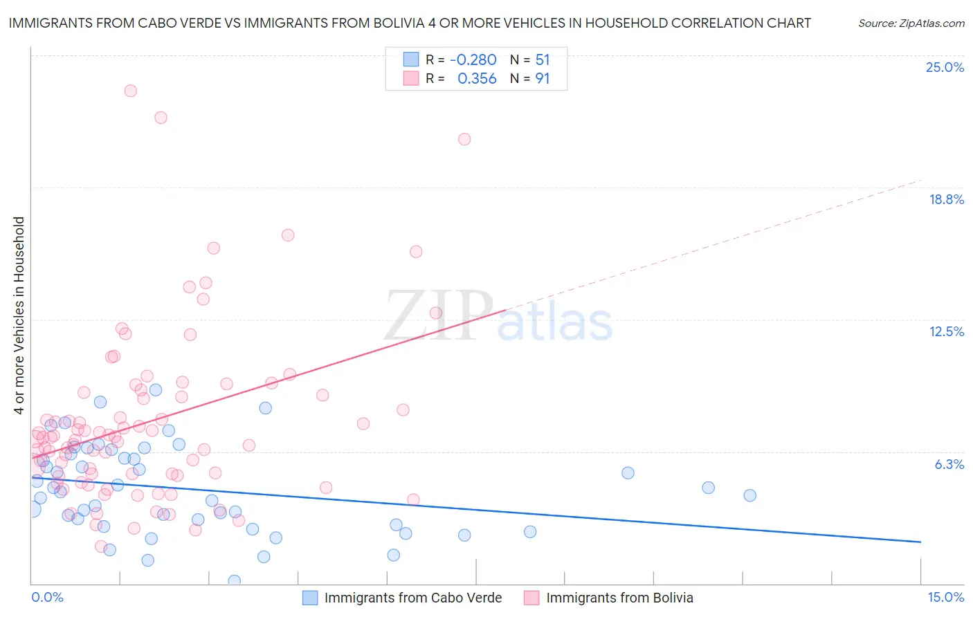 Immigrants from Cabo Verde vs Immigrants from Bolivia 4 or more Vehicles in Household