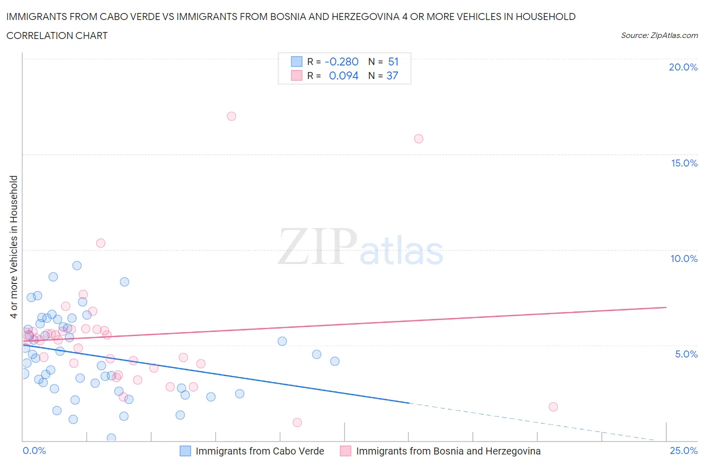 Immigrants from Cabo Verde vs Immigrants from Bosnia and Herzegovina 4 or more Vehicles in Household