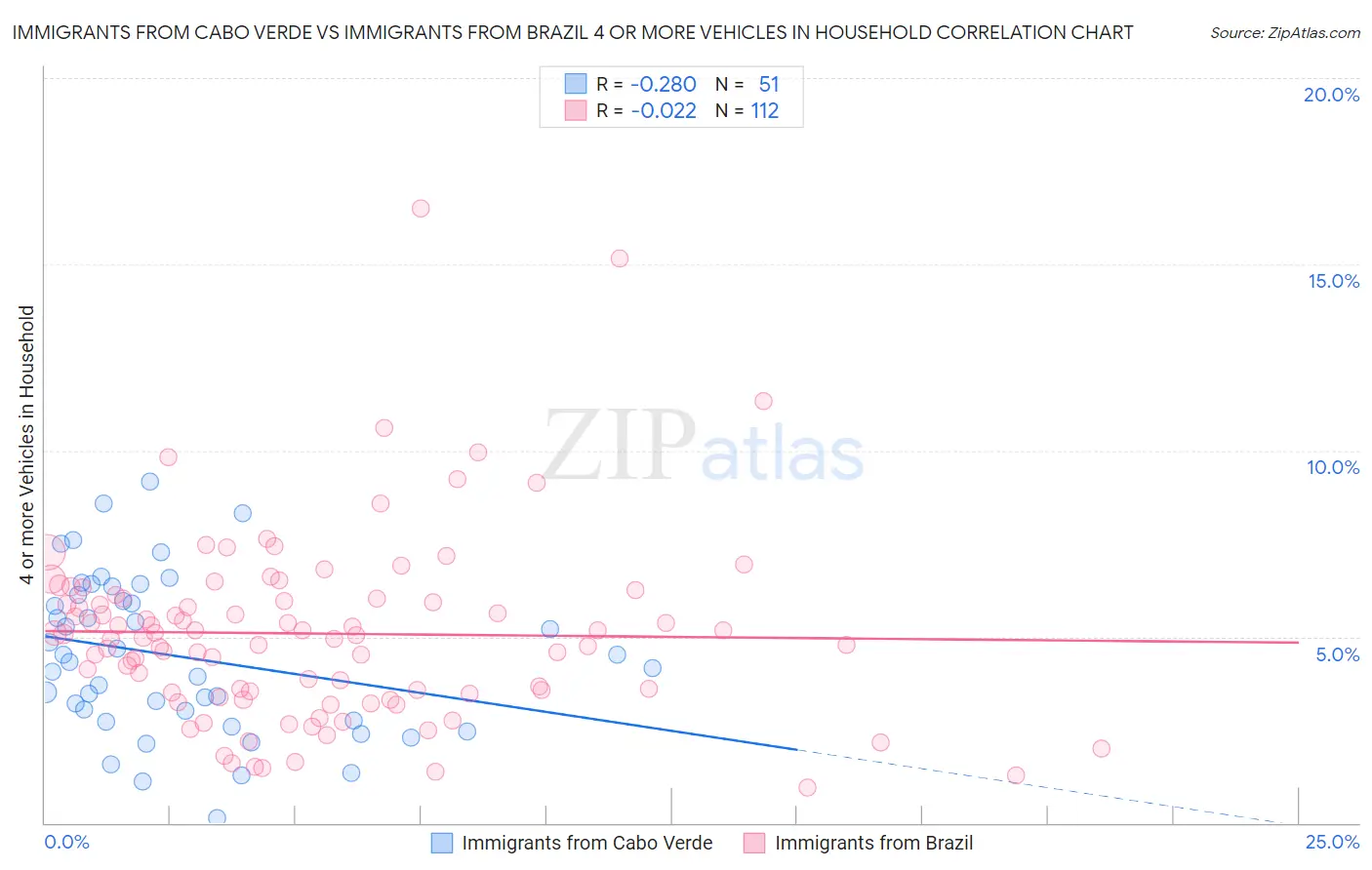 Immigrants from Cabo Verde vs Immigrants from Brazil 4 or more Vehicles in Household