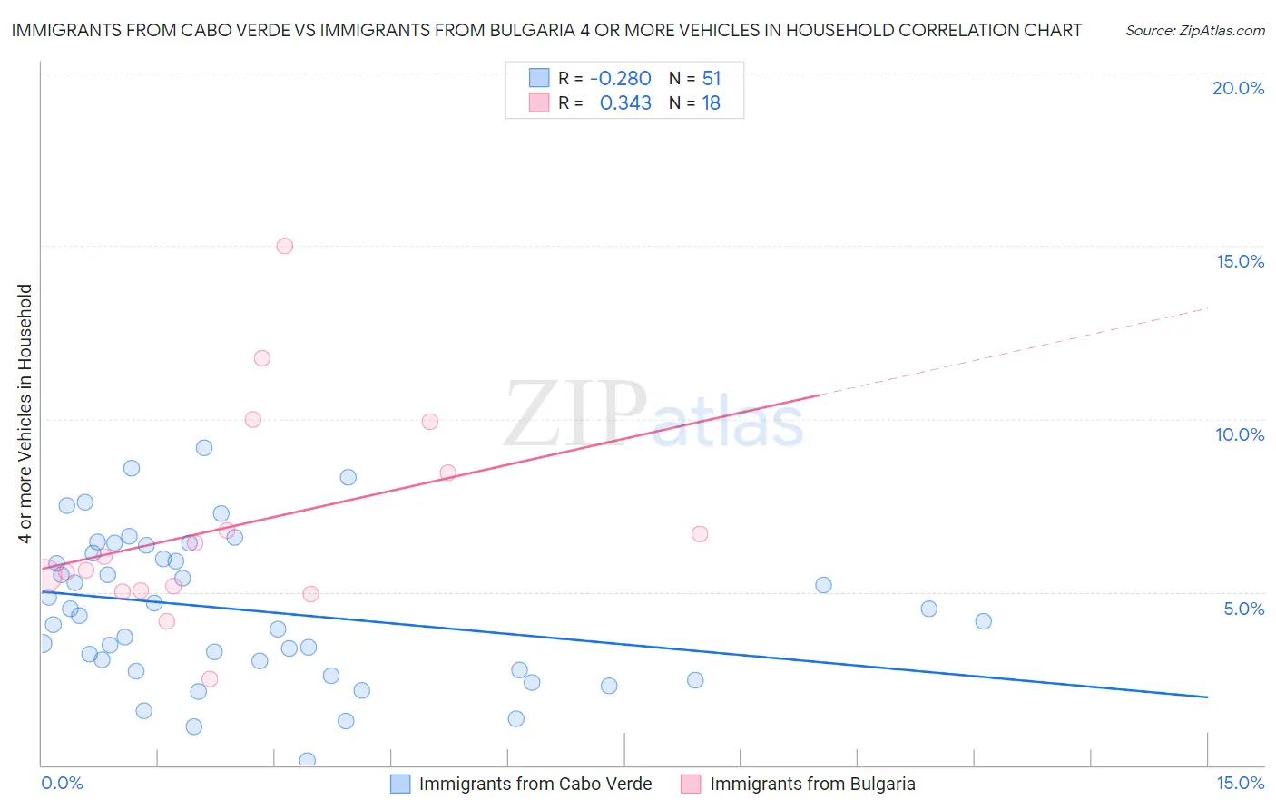 Immigrants from Cabo Verde vs Immigrants from Bulgaria 4 or more Vehicles in Household