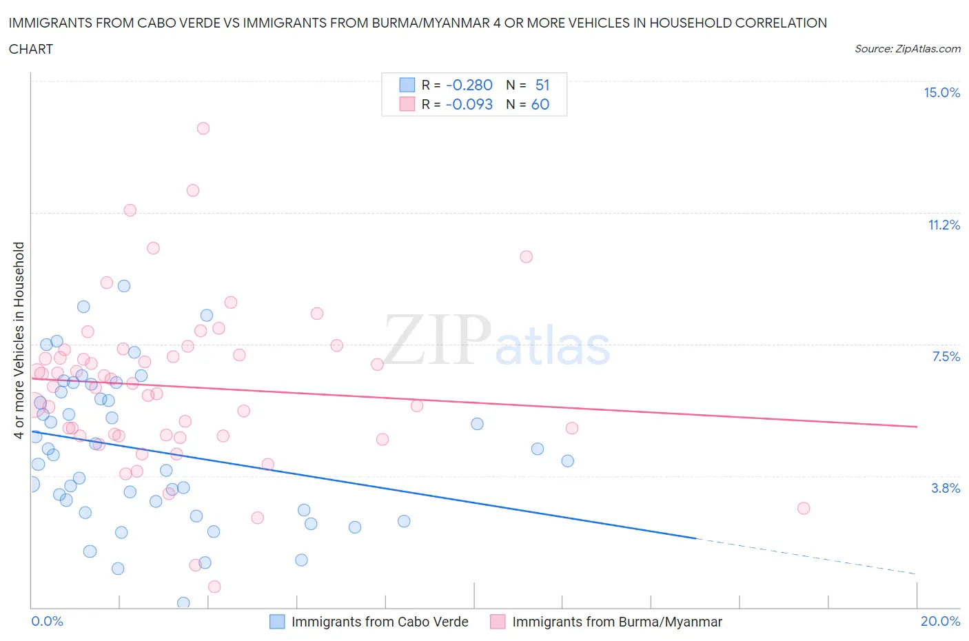 Immigrants from Cabo Verde vs Immigrants from Burma/Myanmar 4 or more Vehicles in Household