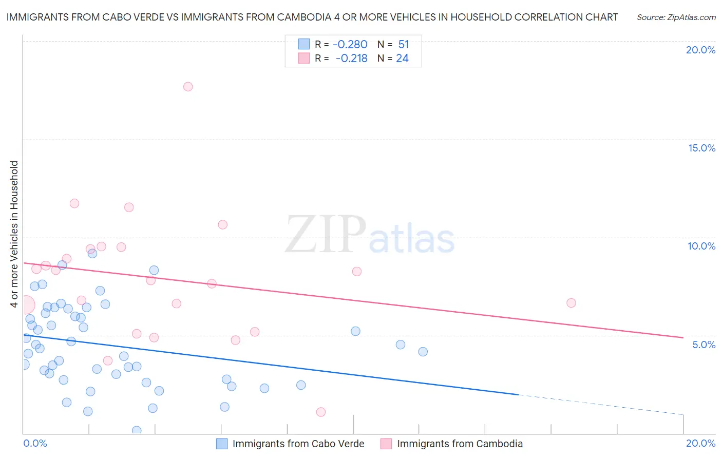 Immigrants from Cabo Verde vs Immigrants from Cambodia 4 or more Vehicles in Household