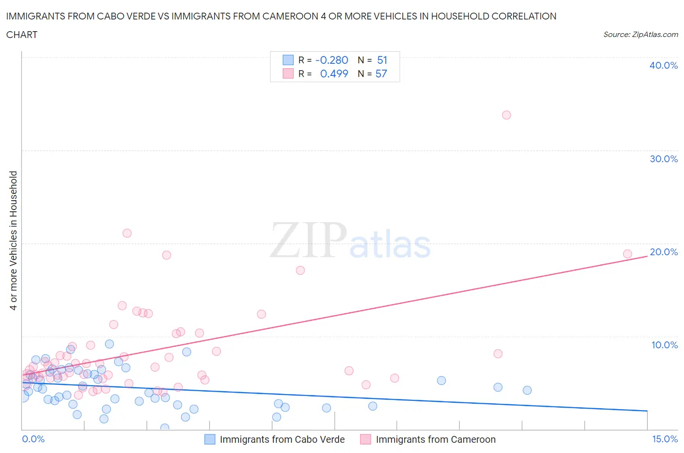 Immigrants from Cabo Verde vs Immigrants from Cameroon 4 or more Vehicles in Household