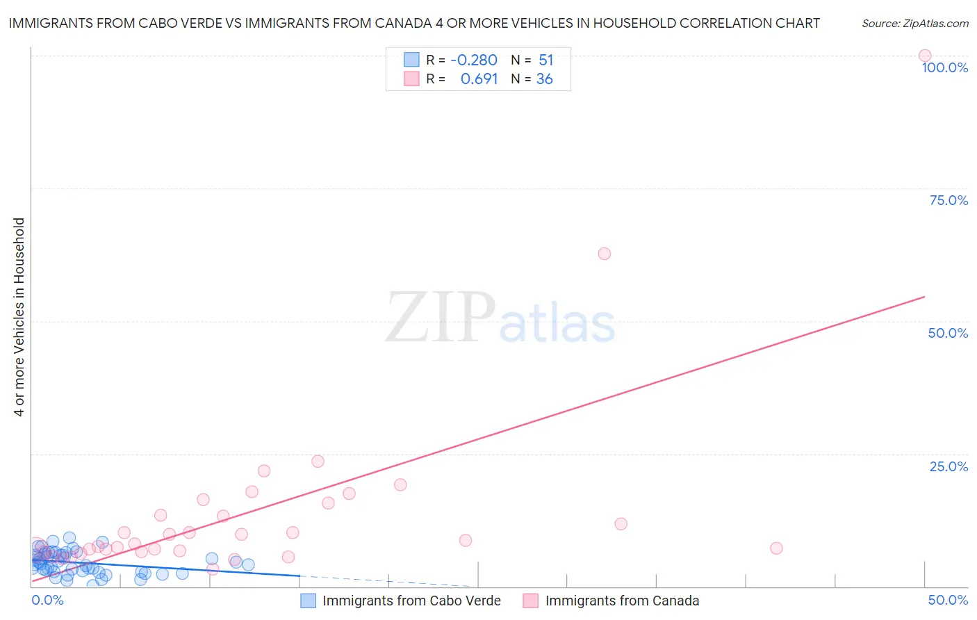 Immigrants from Cabo Verde vs Immigrants from Canada 4 or more Vehicles in Household