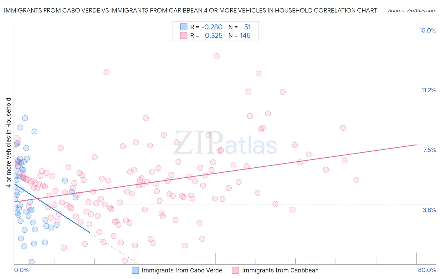 Immigrants from Cabo Verde vs Immigrants from Caribbean 4 or more Vehicles in Household