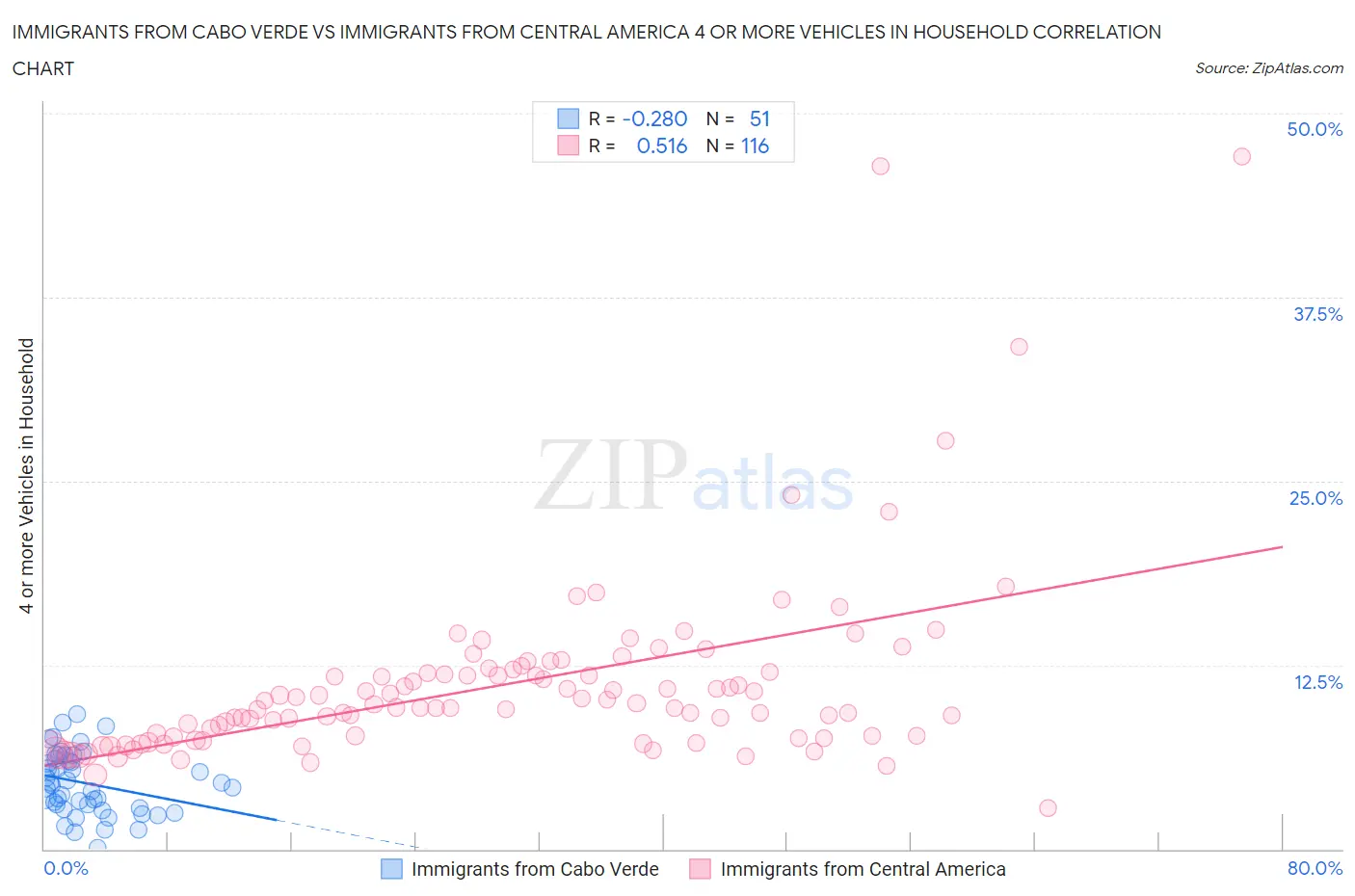 Immigrants from Cabo Verde vs Immigrants from Central America 4 or more Vehicles in Household