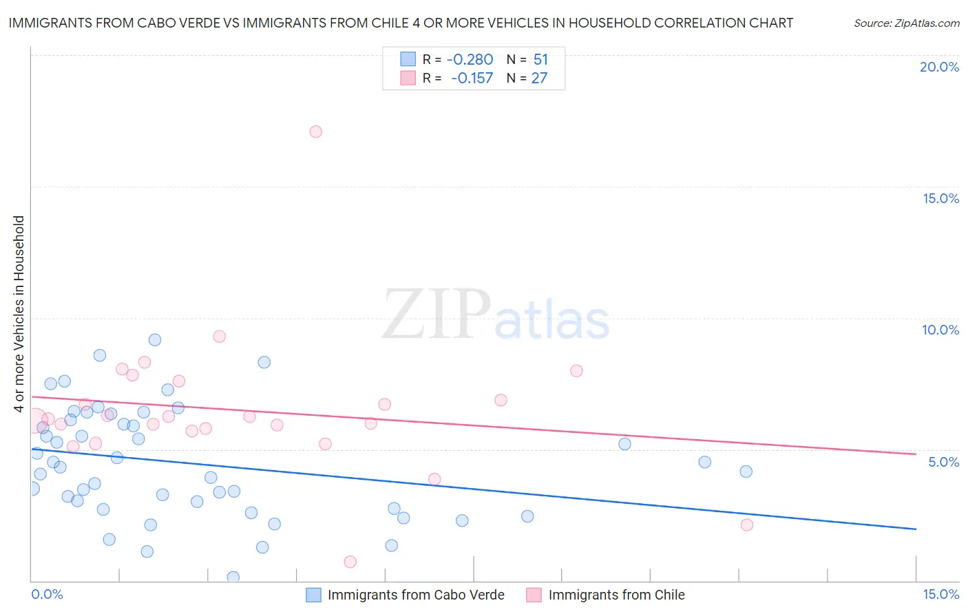 Immigrants from Cabo Verde vs Immigrants from Chile 4 or more Vehicles in Household