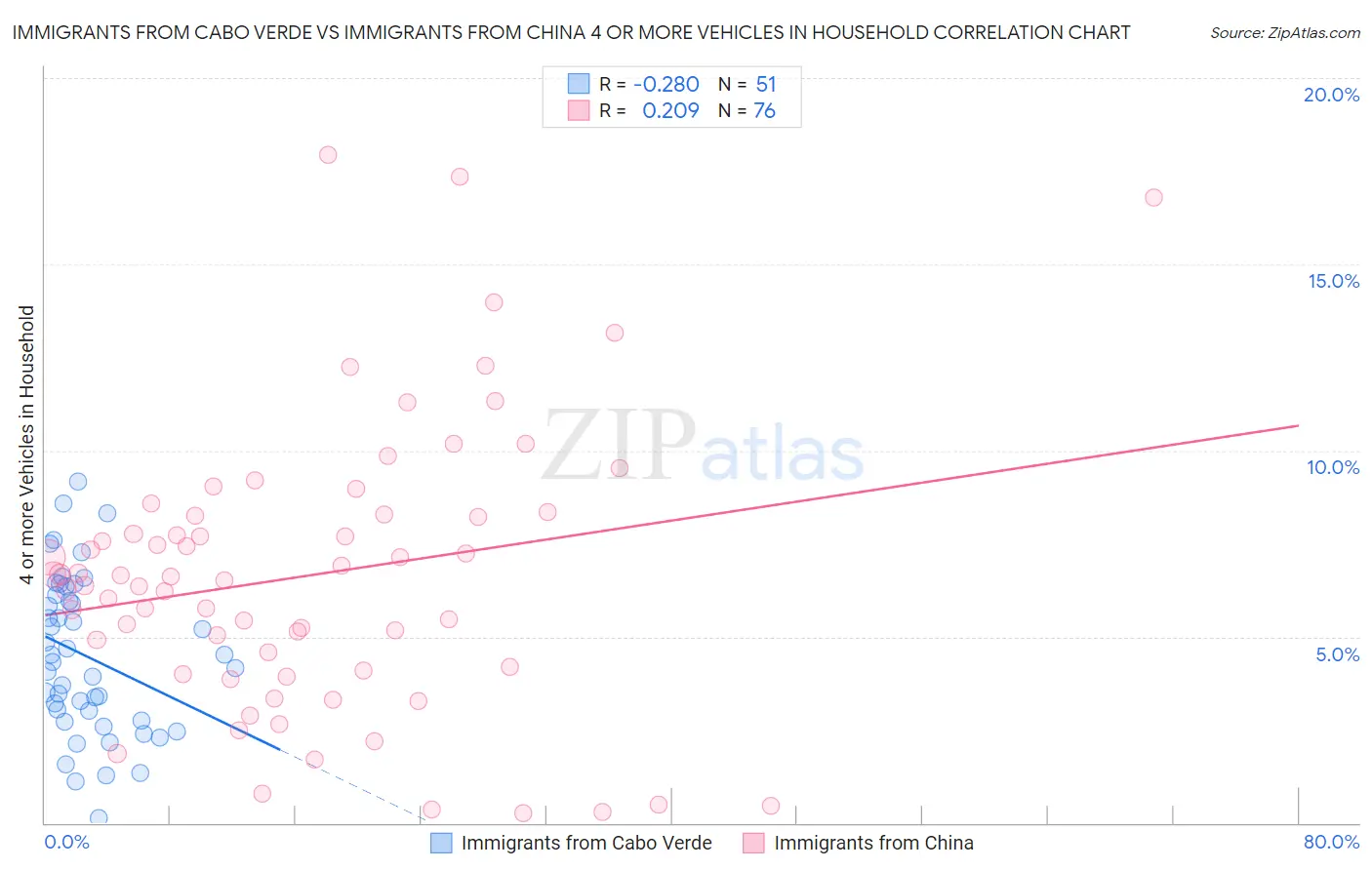 Immigrants from Cabo Verde vs Immigrants from China 4 or more Vehicles in Household