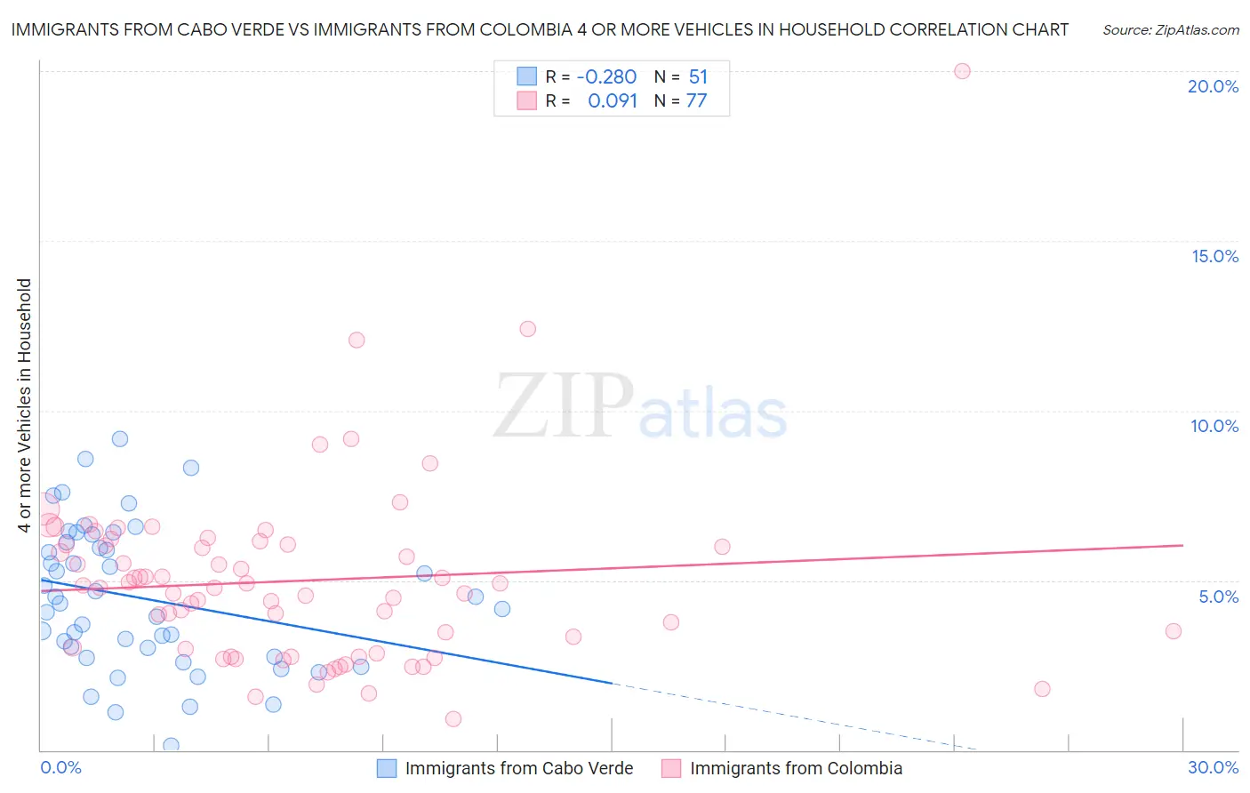 Immigrants from Cabo Verde vs Immigrants from Colombia 4 or more Vehicles in Household