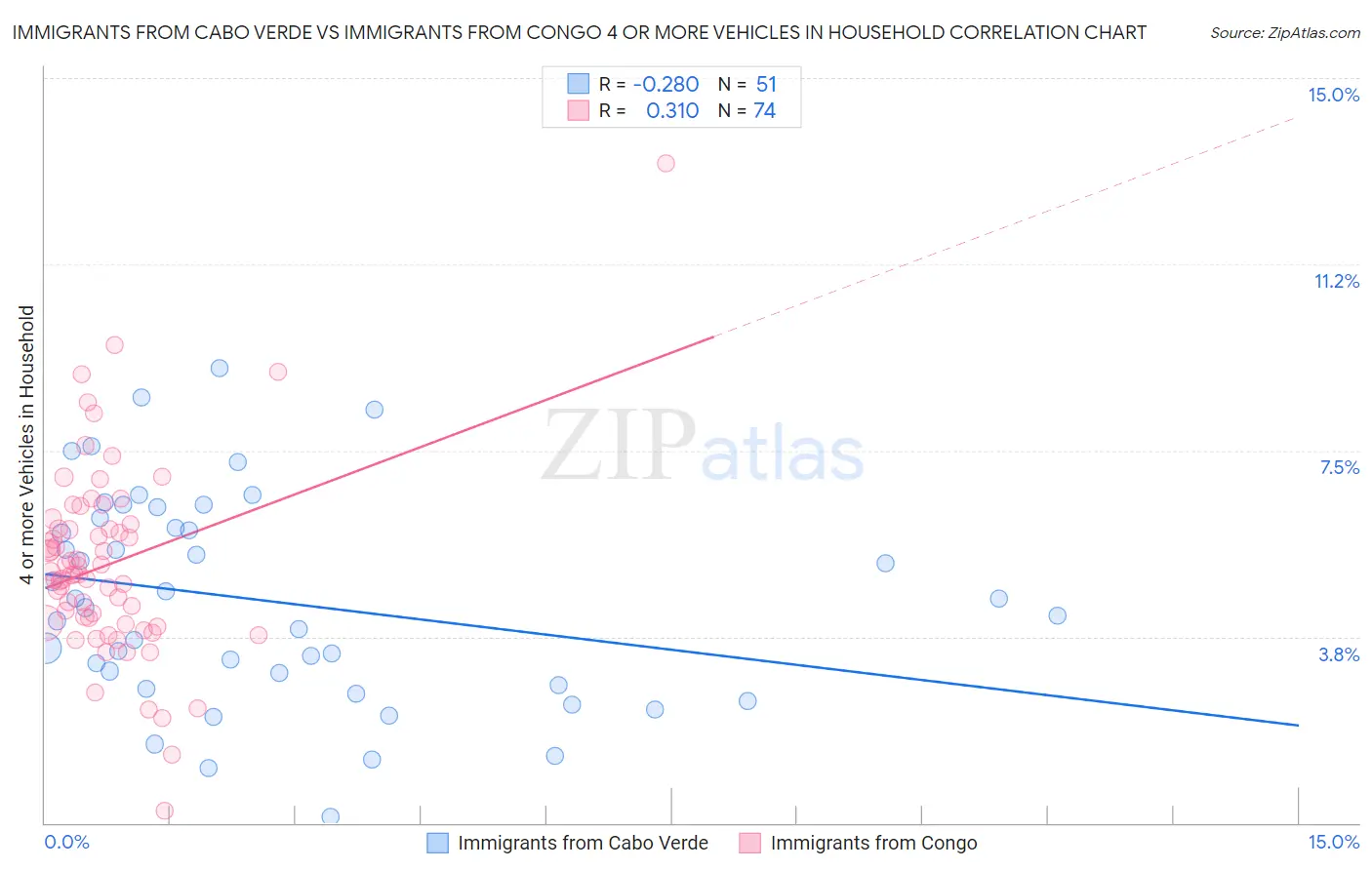Immigrants from Cabo Verde vs Immigrants from Congo 4 or more Vehicles in Household