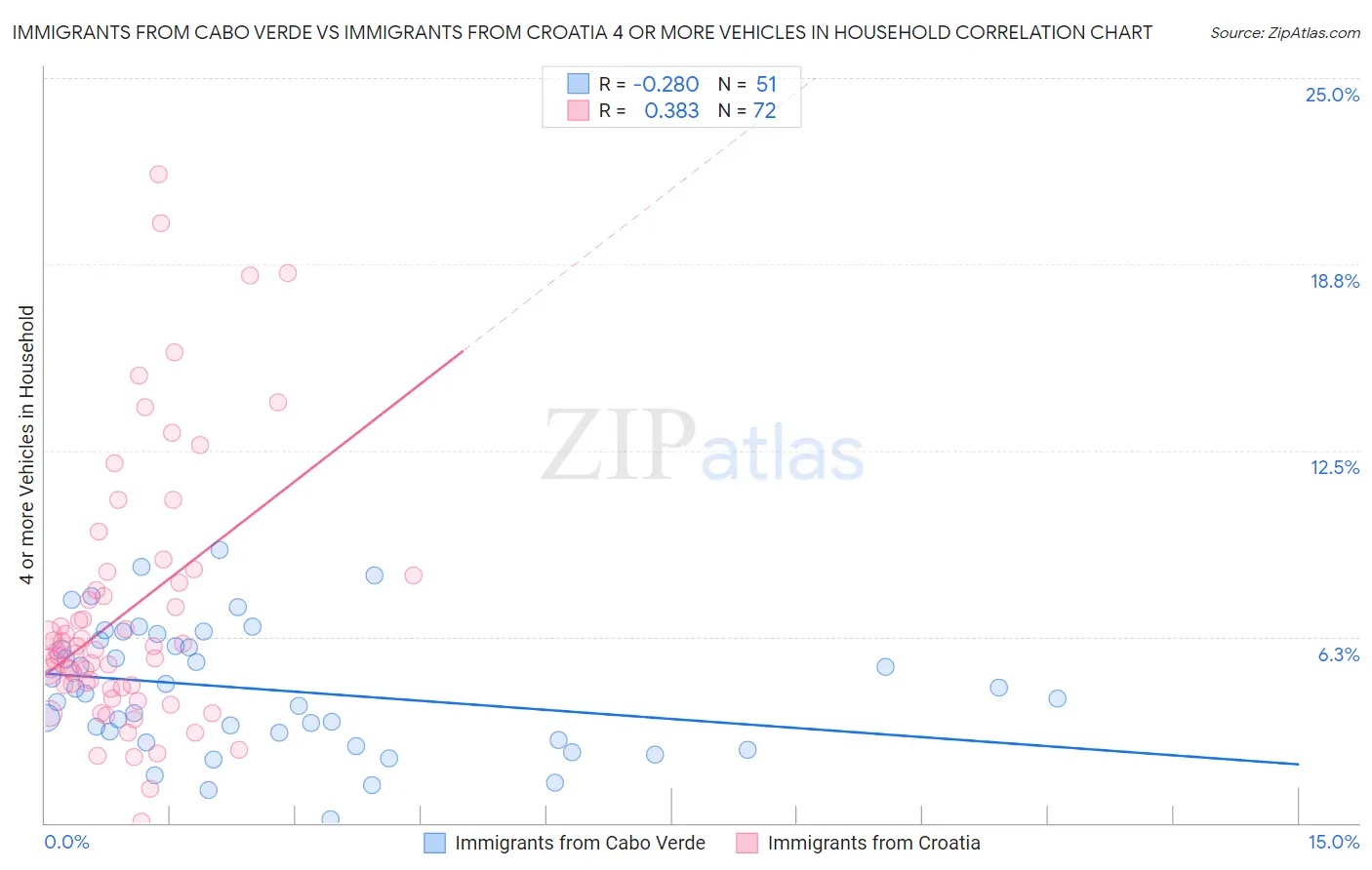 Immigrants from Cabo Verde vs Immigrants from Croatia 4 or more Vehicles in Household