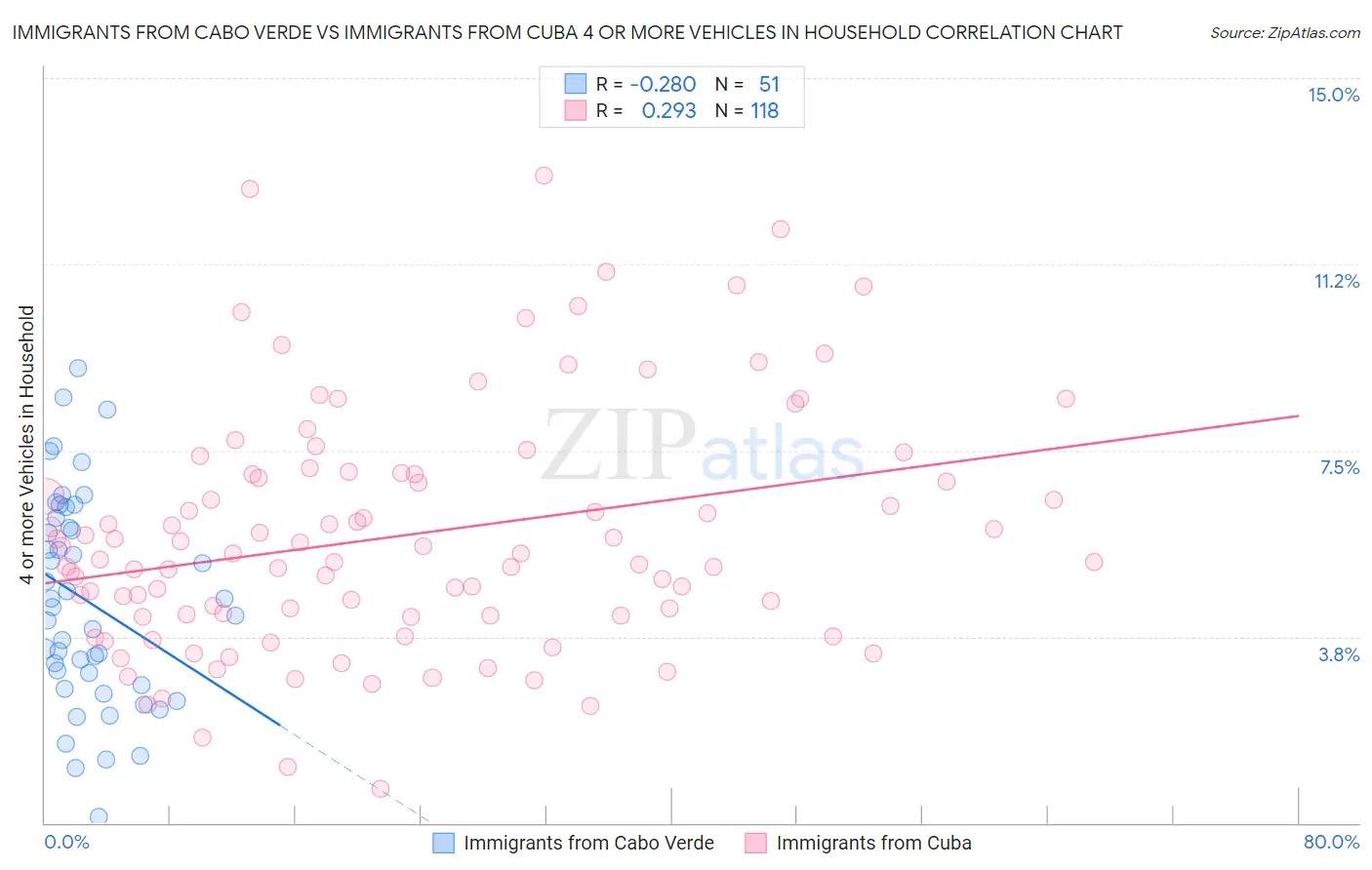 Immigrants from Cabo Verde vs Immigrants from Cuba 4 or more Vehicles in Household