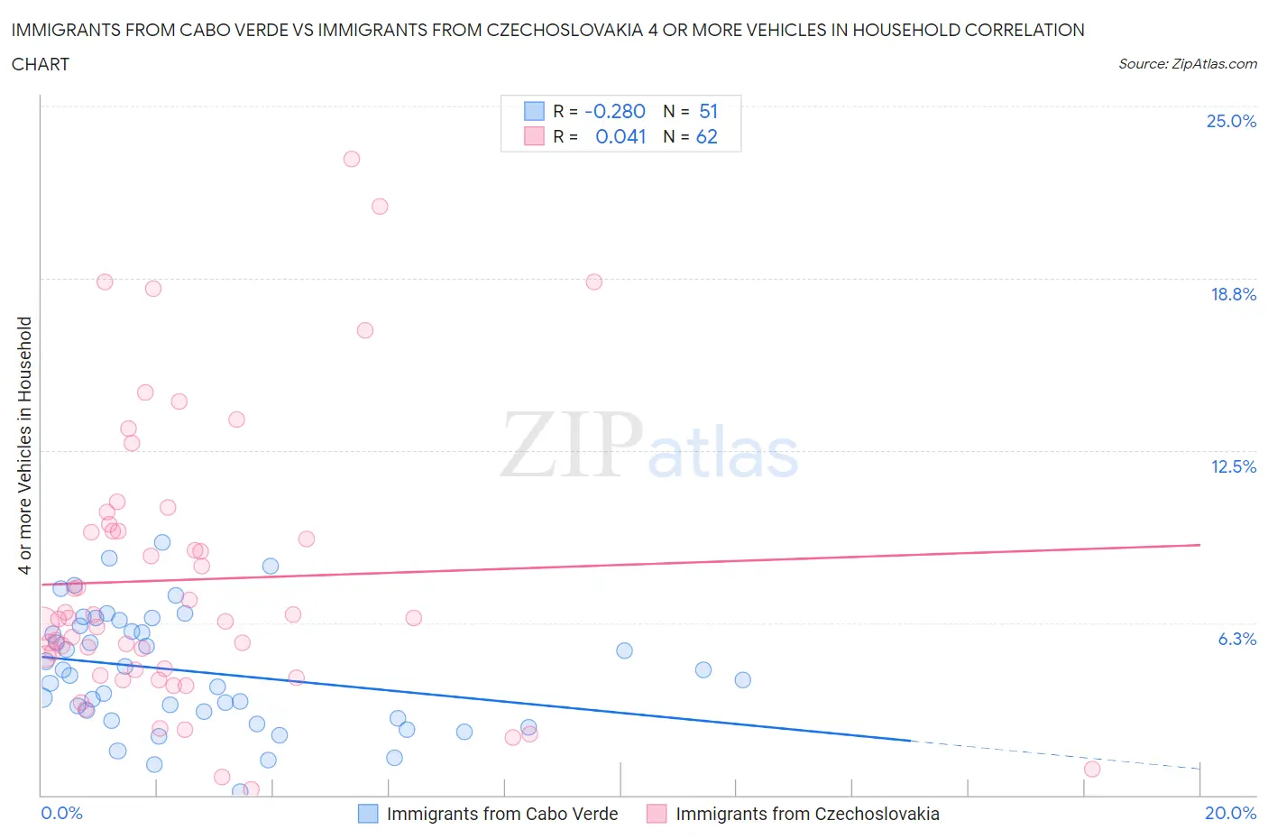 Immigrants from Cabo Verde vs Immigrants from Czechoslovakia 4 or more Vehicles in Household