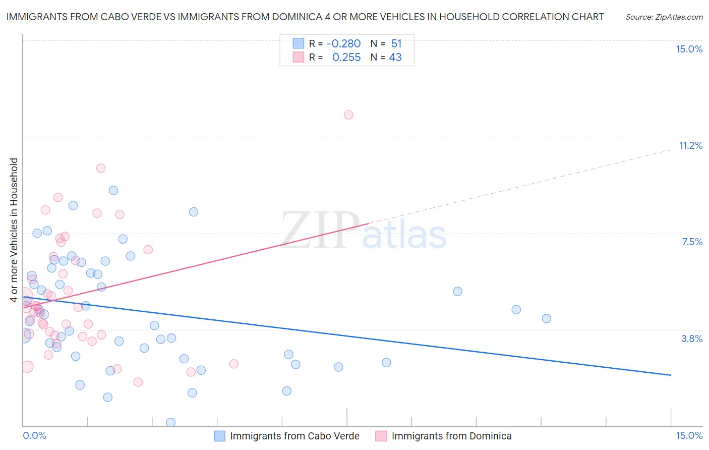 Immigrants from Cabo Verde vs Immigrants from Dominica 4 or more Vehicles in Household