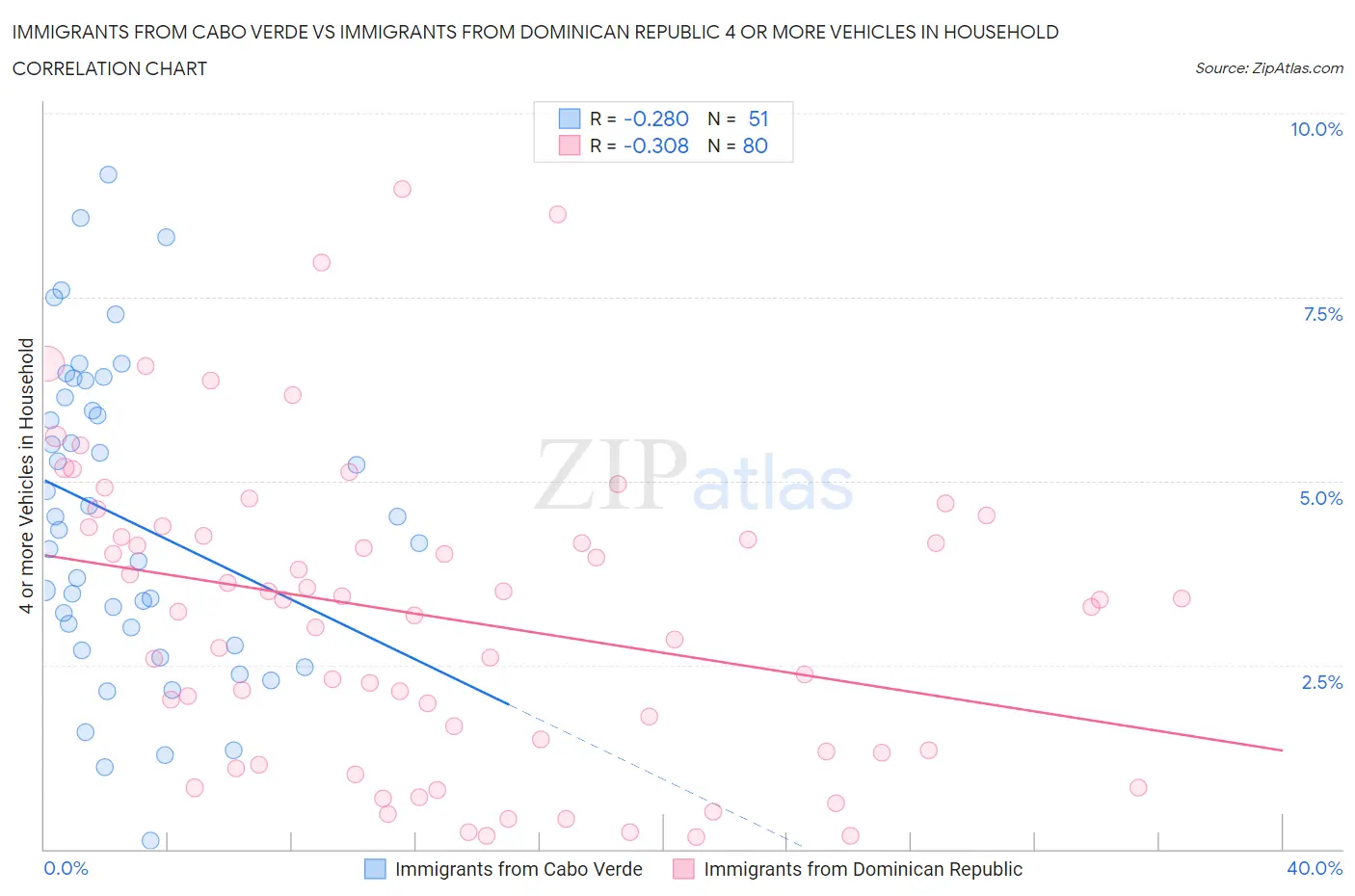 Immigrants from Cabo Verde vs Immigrants from Dominican Republic 4 or more Vehicles in Household