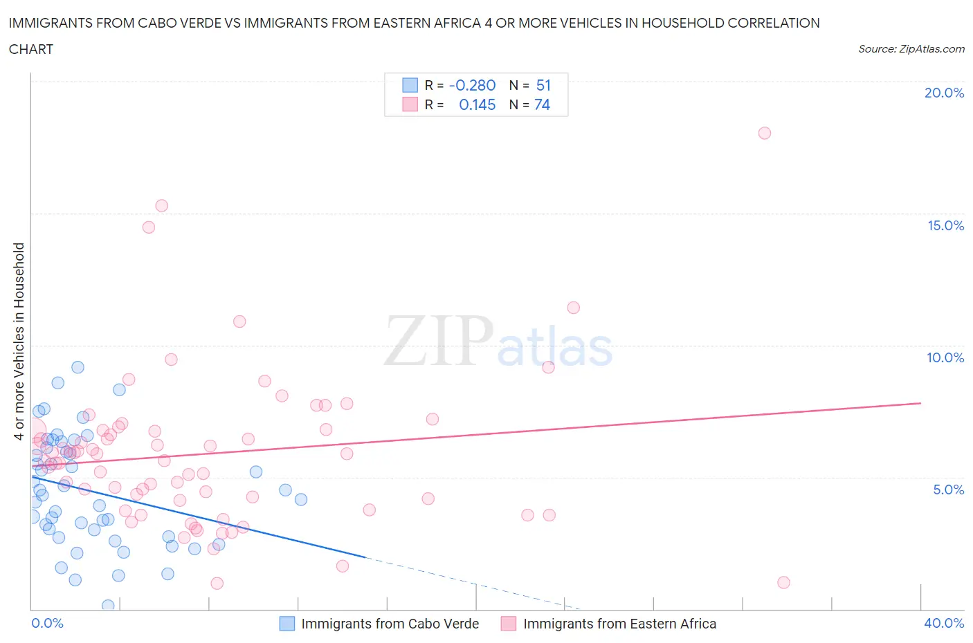 Immigrants from Cabo Verde vs Immigrants from Eastern Africa 4 or more Vehicles in Household