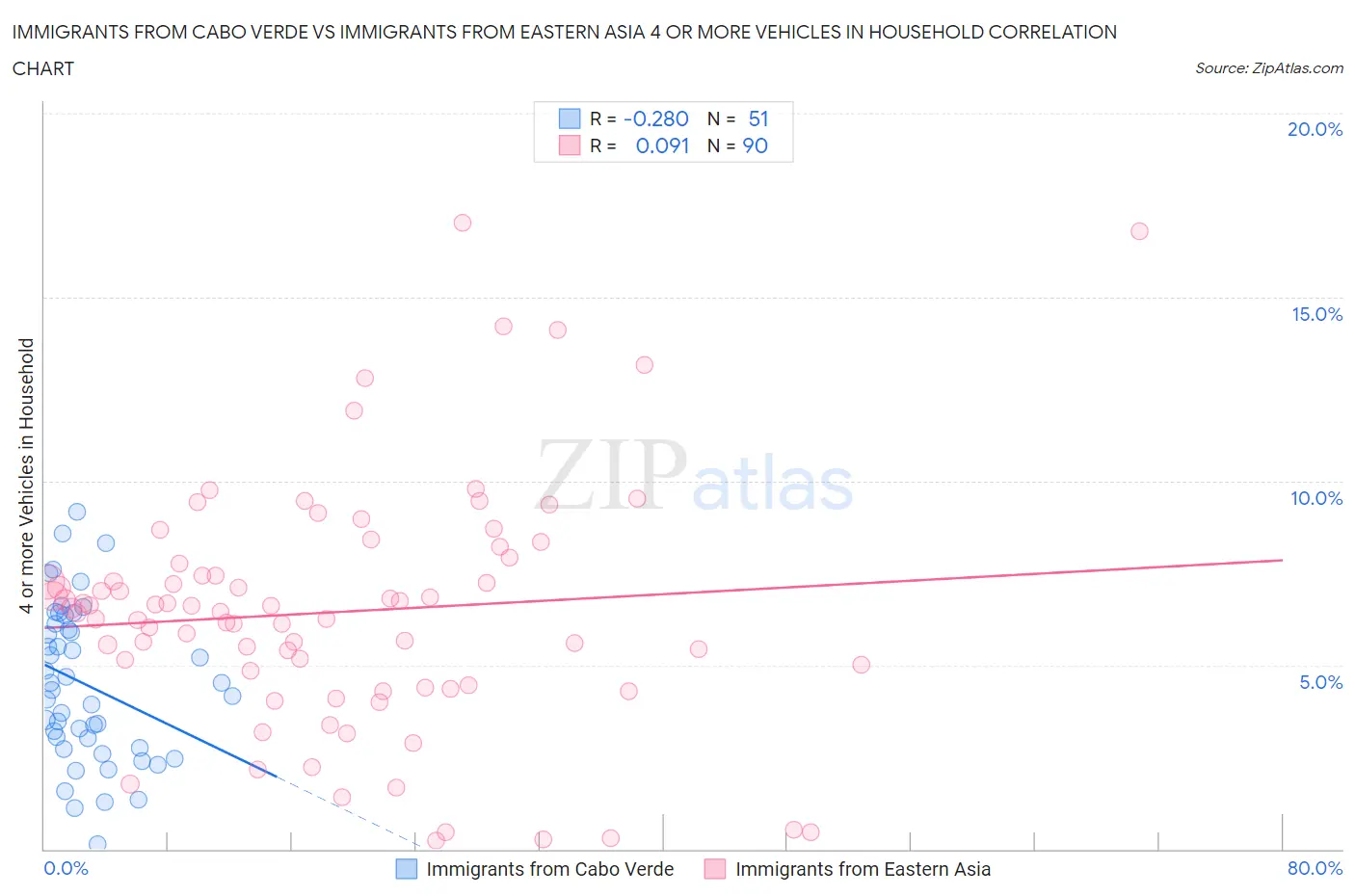 Immigrants from Cabo Verde vs Immigrants from Eastern Asia 4 or more Vehicles in Household