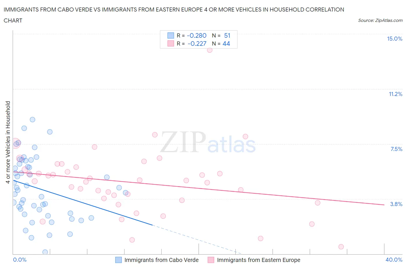 Immigrants from Cabo Verde vs Immigrants from Eastern Europe 4 or more Vehicles in Household