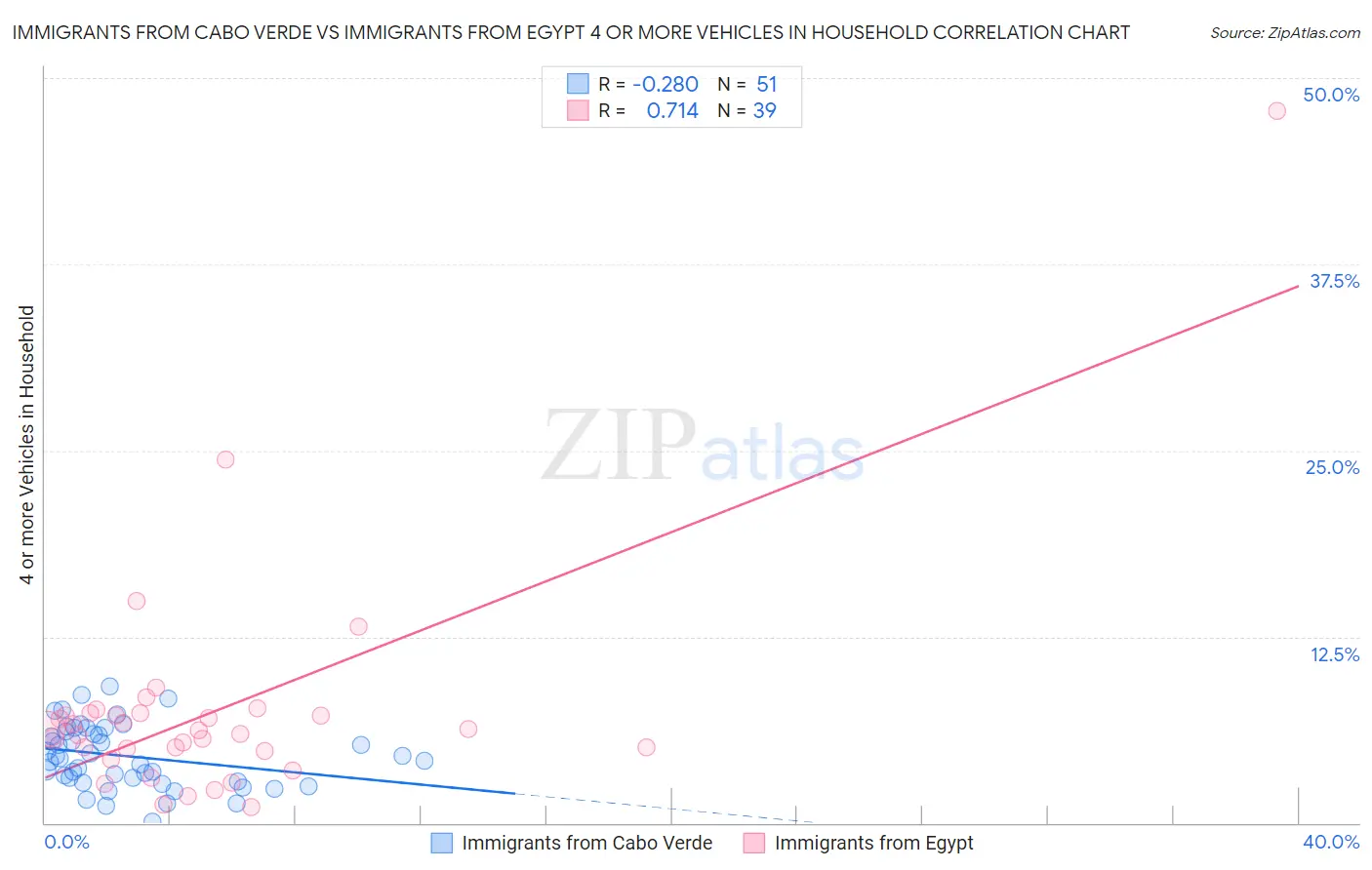 Immigrants from Cabo Verde vs Immigrants from Egypt 4 or more Vehicles in Household