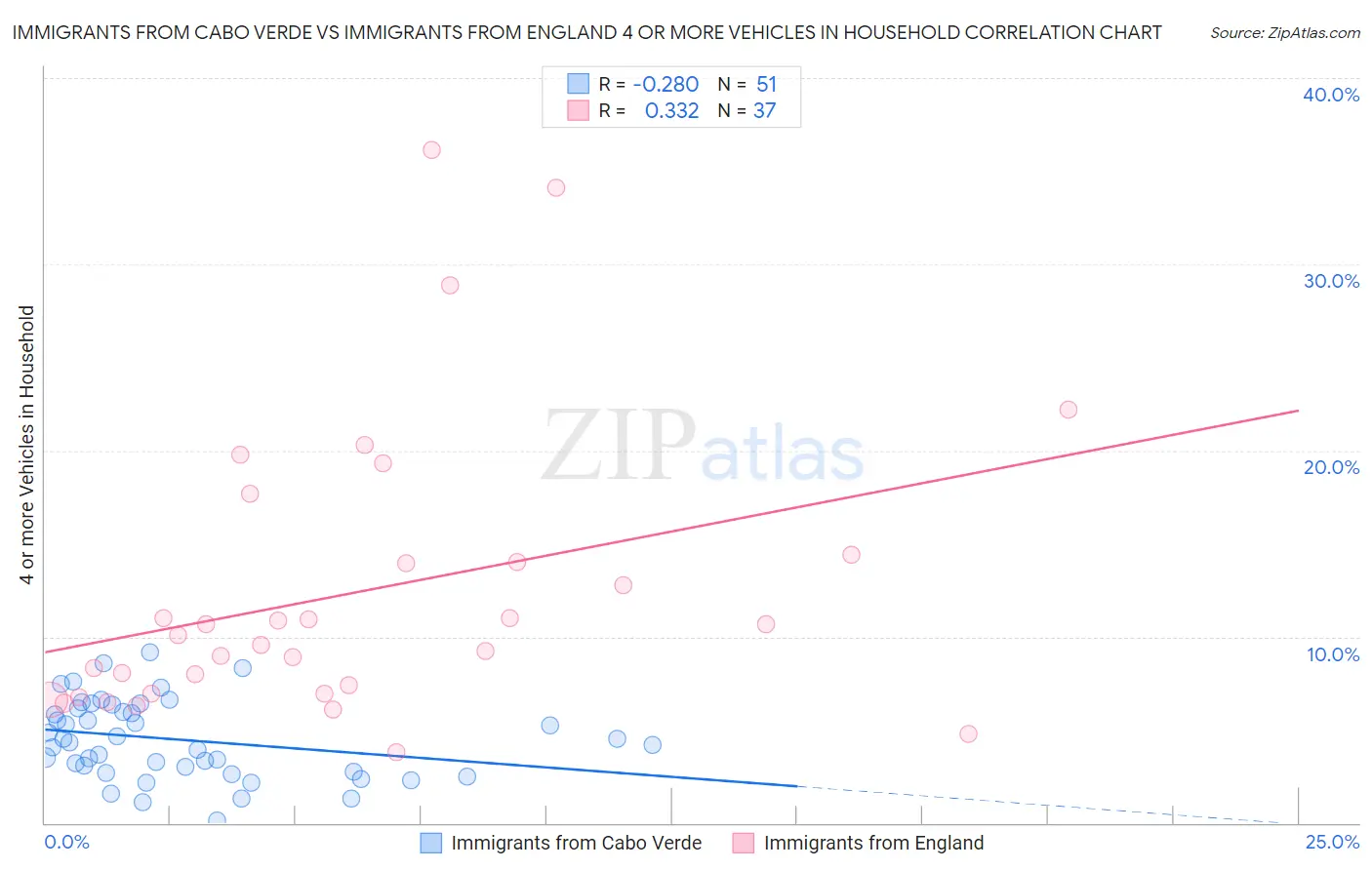 Immigrants from Cabo Verde vs Immigrants from England 4 or more Vehicles in Household