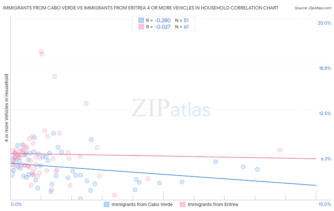 Immigrants from Cabo Verde vs Immigrants from Eritrea 4 or more Vehicles in Household