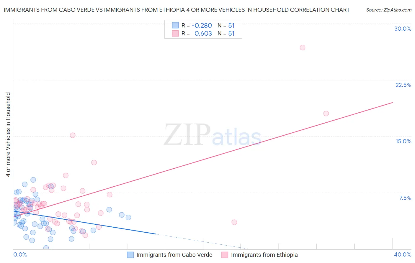 Immigrants from Cabo Verde vs Immigrants from Ethiopia 4 or more Vehicles in Household