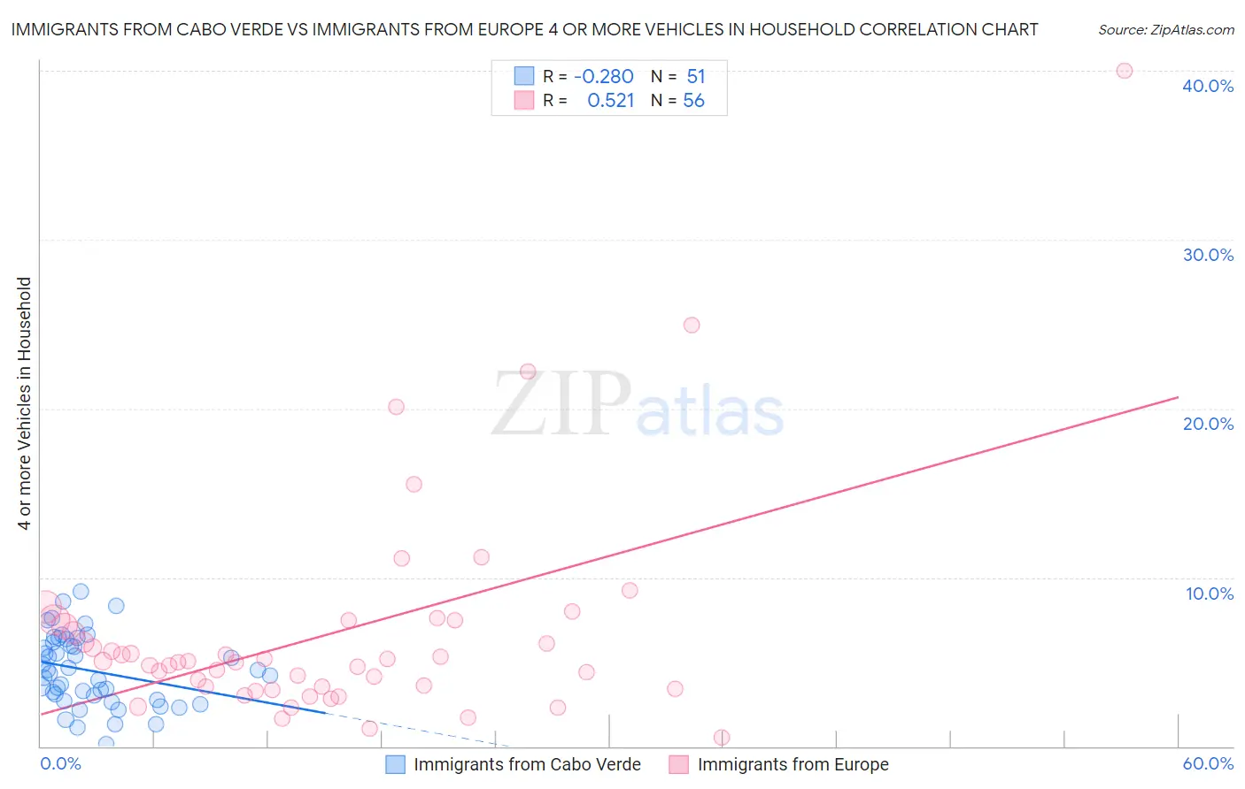 Immigrants from Cabo Verde vs Immigrants from Europe 4 or more Vehicles in Household